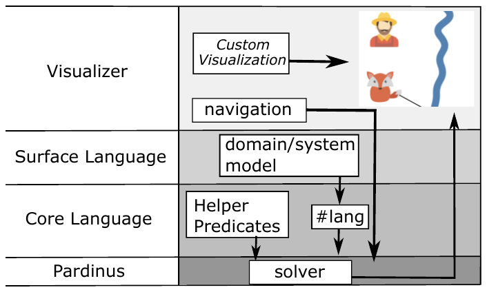 Forge architecture: a visualizer over a surface language over a core language over the Pardinus solver, with custom visualization and navigation feeding the visualizer, and a domain model compiling through helper predicates and #lang to the solver.