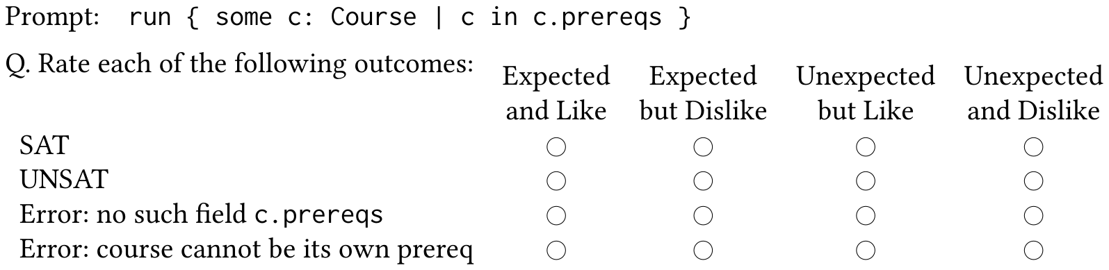 Survey question. Prompt: run { some c: Course | c in c.prereqs }. Respondents rate four outcomes (SAT, UNSAT, an unknown-field error, and a course-cannot-be-its-own-prereq error) on a four-point scale from expected and liked to unexpected and disliked.
